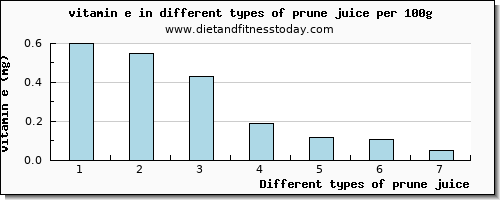 prune juice vitamin e per 100g